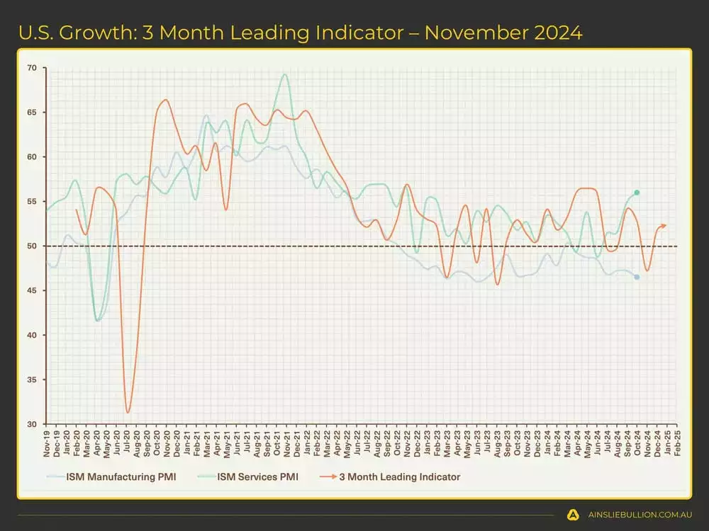 US Growth Indicator US Growth Indicator